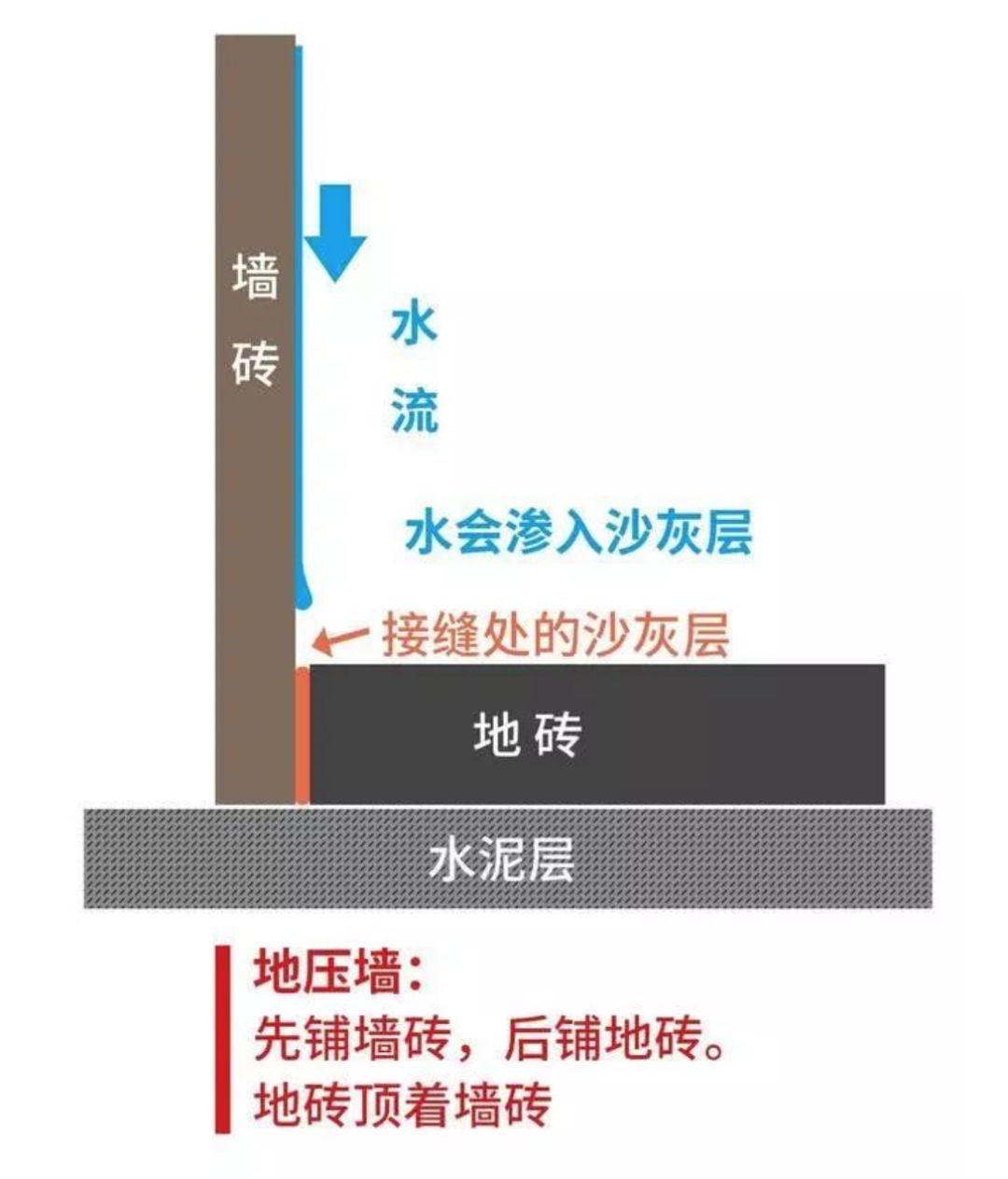 瓷磚先鋪墻還是先鋪地？90％的人搞錯！